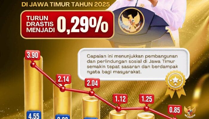 Kemiskinan Ekstrem Jatim Tersisa 0,29 Persen, Gubernur Khofifah : Capaian Ini Bukti Intervensi Kesejahteraan Masyarakat Jatim